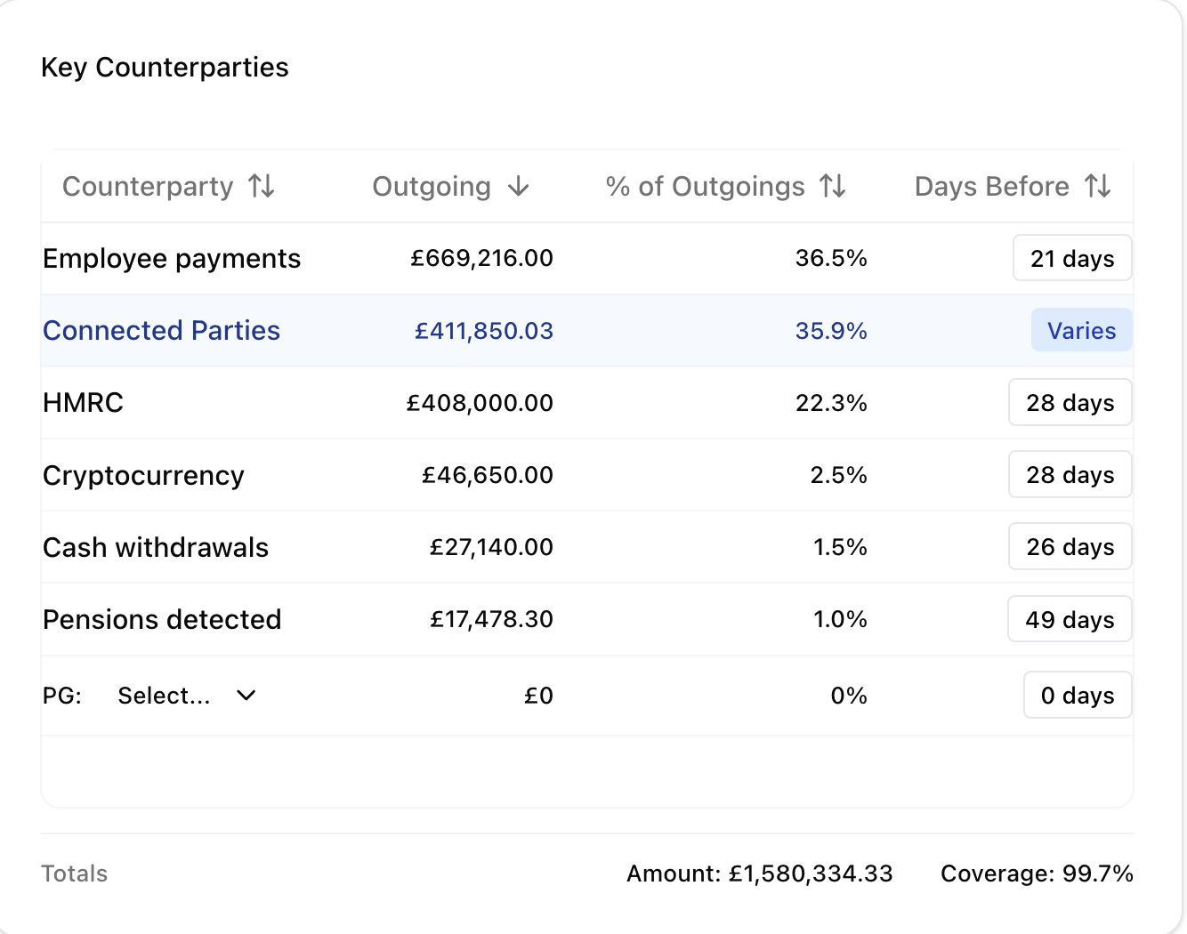 Key counterparties table with outgoing values, percentage of outgoings, and days before insolvency